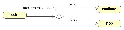 howto/org/andromda/test/decision-points.gif