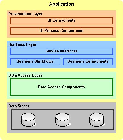 Application Architecture