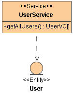 UserService To User Dependency