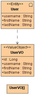 User To UserVO Dependency