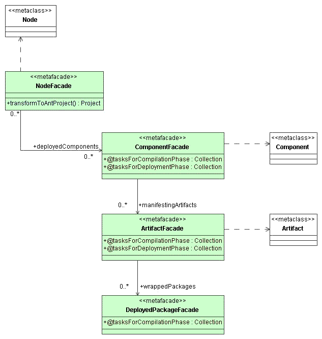 Deployment metafacade class diagramm