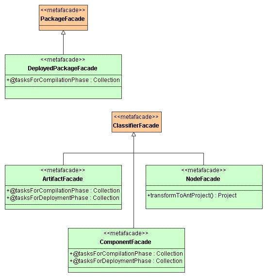 Deployment metafacade inheritance