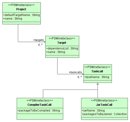 Deployment PSM